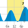 Capers Island tide chart for Friday, June 7, 2024