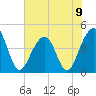 Capers Island tide chart for Sunday, June 9, 2024