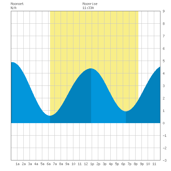 Capers Island tide chart for Thursday, July 11, 2024