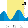 Capers Island tide chart for Monday, July 15, 2024