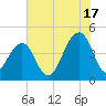 Capers Island tide chart for Wednesday, July 17, 2024