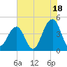 Capers Island tide chart for Thursday, July 18, 2024