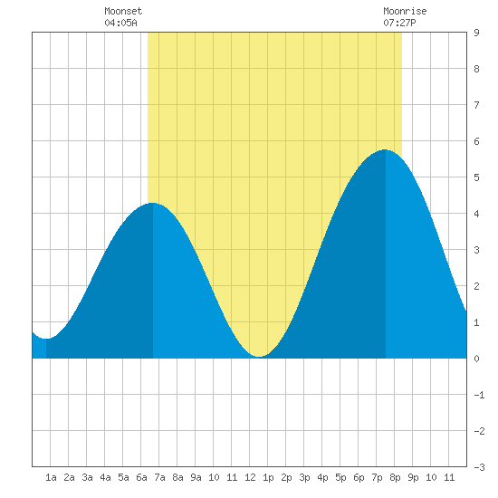 Capers Island tide chart for Friday, July 19, 2024