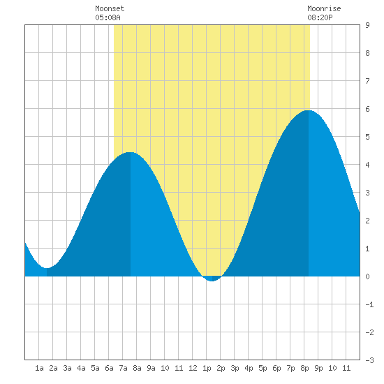 Capers Island tide chart for Saturday, July 20, 2024