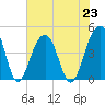 Capers Island tide chart for Tuesday, July 23, 2024