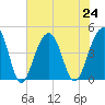 Capers Island tide chart for Wednesday, July 24, 2024