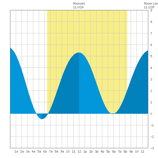 Capers Island tide chart for Thursday, July 25, 2024