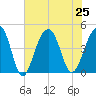 Capers Island tide chart for Thursday, July 25, 2024