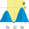 Capers Island tide chart for Tuesday, July 2, 2024