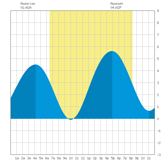 Capers Island tide chart for Tuesday, July 30, 2024