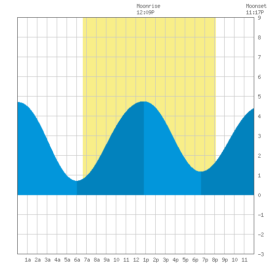 Capers Island tide chart for Saturday, August 10, 2024