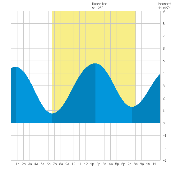 Capers Island tide chart for Sunday, August 11, 2024