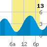 Capers Island tide chart for Tuesday, August 13, 2024