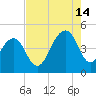 Capers Island tide chart for Wednesday, August 14, 2024