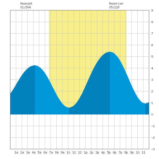 Capers Island tide chart for Thursday, August 15, 2024