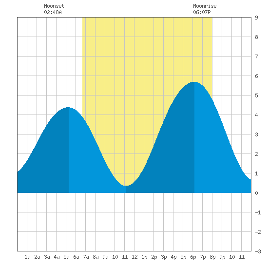 Capers Island tide chart for Friday, August 16, 2024