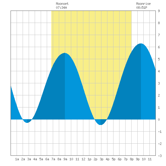 Capers Island tide chart for Tuesday, August 20, 2024