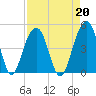 Capers Island tide chart for Tuesday, August 20, 2024
