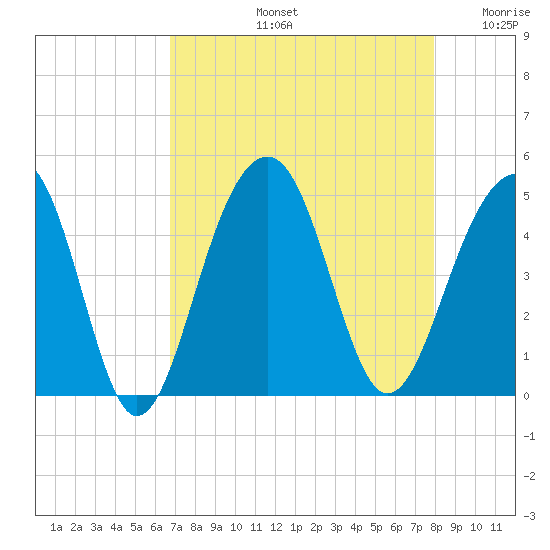 Capers Island tide chart for Friday, August 23, 2024