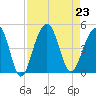 Capers Island tide chart for Friday, August 23, 2024
