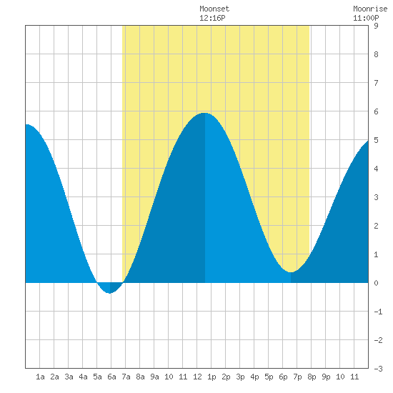 Capers Island tide chart for Saturday, August 24, 2024