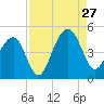 Capers Island tide chart for Tuesday, August 27, 2024