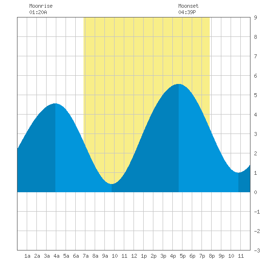 Capers Island tide chart for Wednesday, August 28, 2024