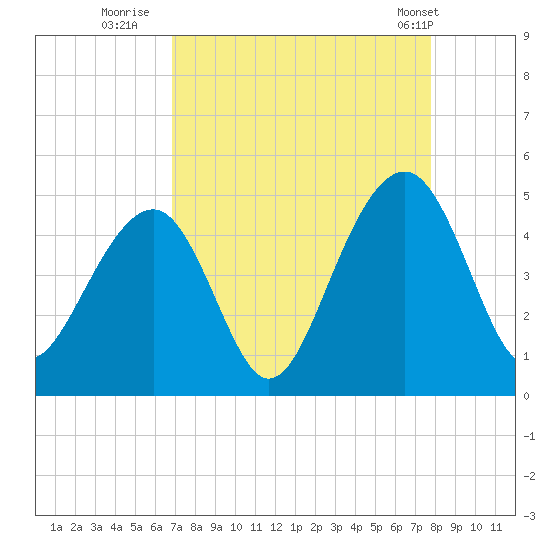 Capers Island tide chart for Friday, August 30, 2024