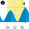 Capers Island tide chart for Sunday, August 4, 2024