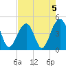 Capers Island tide chart for Monday, August 5, 2024