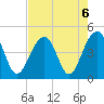 Capers Island tide chart for Tuesday, August 6, 2024