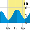 Capers Island tide chart for Tuesday, September 10, 2024