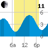 Capers Island tide chart for Wednesday, September 11, 2024