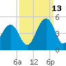 Capers Island tide chart for Friday, September 13, 2024