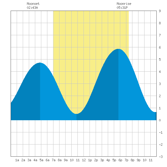 Capers Island tide chart for Saturday, September 14, 2024