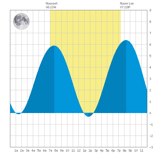 Capers Island tide chart for Tuesday, September 17, 2024