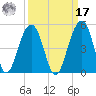 Capers Island tide chart for Tuesday, September 17, 2024