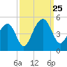 Capers Island tide chart for Wednesday, September 25, 2024