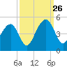 Capers Island tide chart for Thursday, September 26, 2024