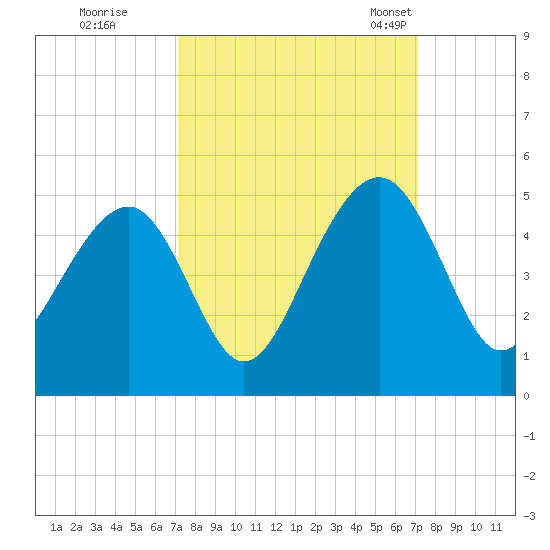Capers Island tide chart for Friday, September 27, 2024