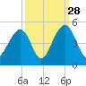 Capers Island tide chart for Saturday, September 28, 2024