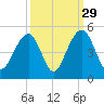 Capers Island tide chart for Sunday, September 29, 2024