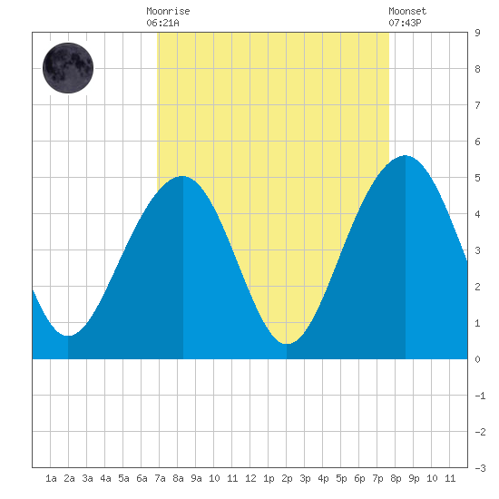 Capers Island tide chart for Monday, September 2, 2024