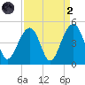 Capers Island tide chart for Monday, September 2, 2024