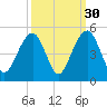 Capers Island tide chart for Monday, September 30, 2024