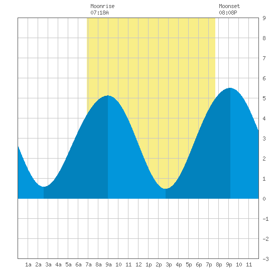 Capers Island tide chart for Tuesday, September 3, 2024