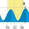 Capers Island tide chart for Tuesday, September 3, 2024