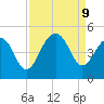 Capers Island tide chart for Monday, September 9, 2024