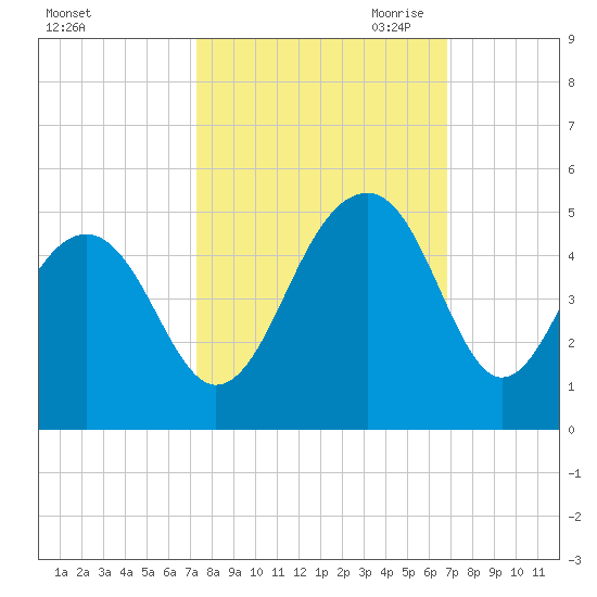 Capers Island tide chart for Friday, October 11, 2024