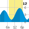 Capers Island tide chart for Saturday, October 12, 2024